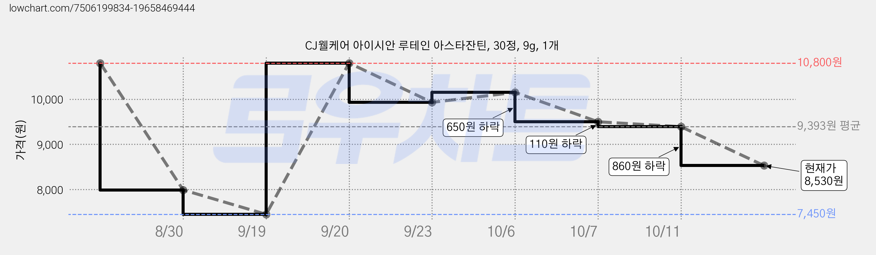 CJ웰케어 아이시안 루테인 아스타잔틴, 30정, 9g, 1개 가격 변동 차트, 현재가 8,530원, 관측 최저가 7,450원