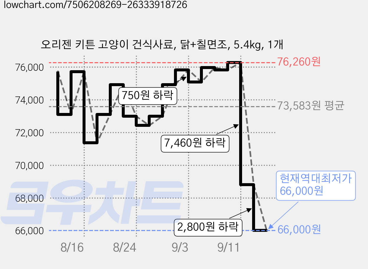 오리젠 키튼 고양이 건식사료, 닭+칠면조, 5.4kg, 1개 가격 변동 차트, 현재가 66,000원, 역대최저가