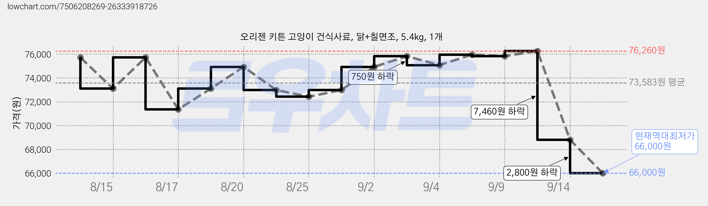 오리젠 키튼 고양이 건식사료, 닭+칠면조, 5.4kg, 1개 가격 변동 차트, 현재가 66,000원, 역대최저가
