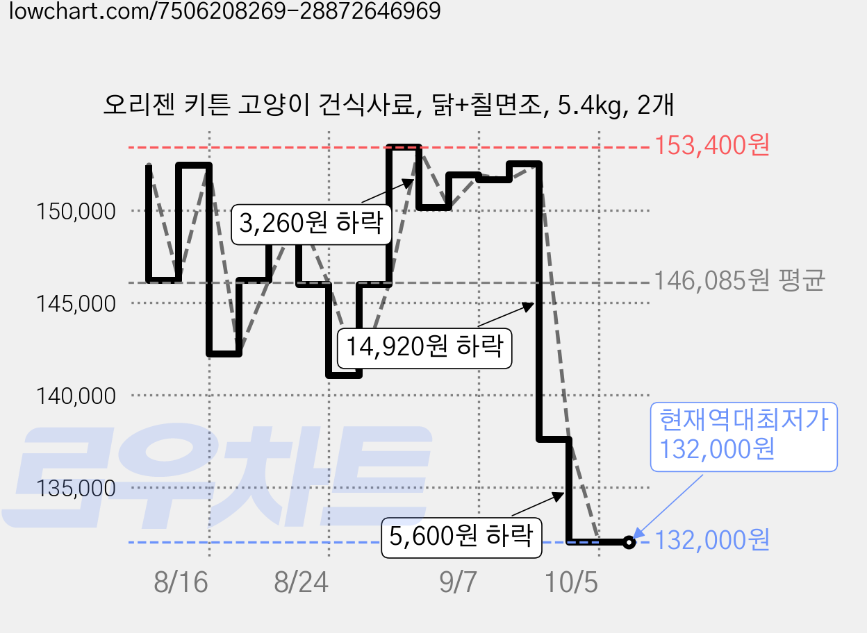 오리젠 키튼 고양이 건식사료, 닭+칠면조, 5.4kg, 2개 가격 변동 차트, 현재가 132,000원, 역대최저가