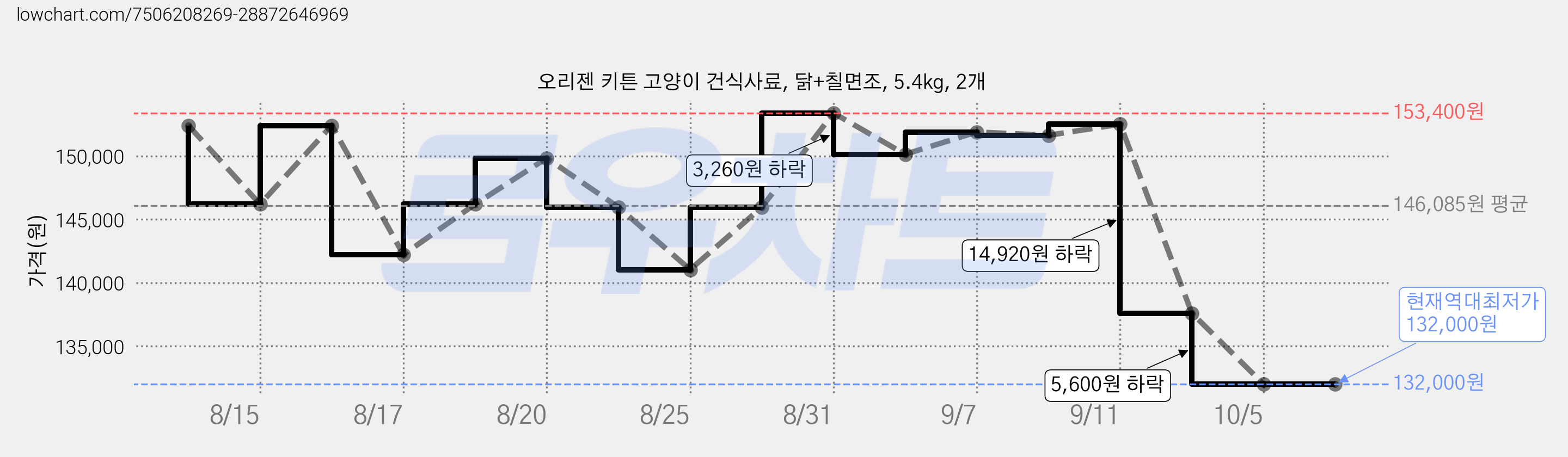 오리젠 키튼 고양이 건식사료, 닭+칠면조, 5.4kg, 2개 가격 변동 차트, 현재가 132,000원, 역대최저가