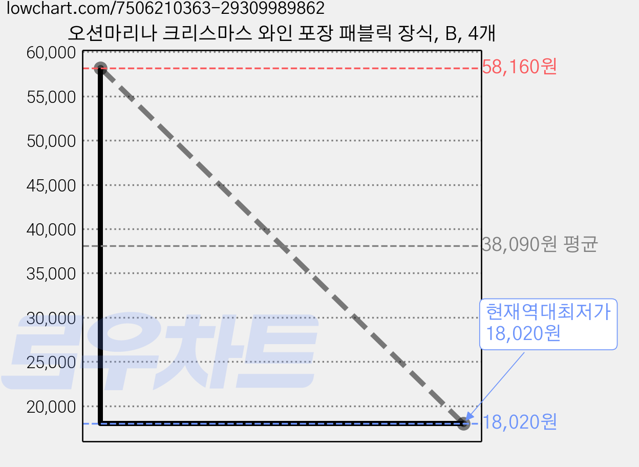 오션마리나 크리스마스 와인 포장 패블릭 장식, B, 4개 가격 변동 차트, 현재가 18,020원, 역대최저가