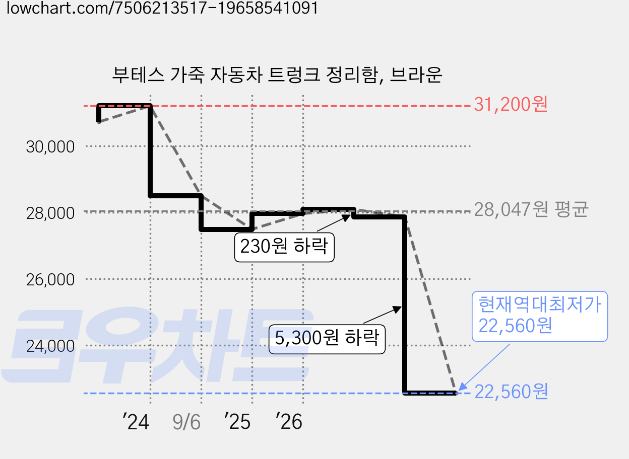 부테스 가죽 자동차 트렁크 정리함, 브라운 가격 변동 차트, 현재가 22,560원, 역대최저가