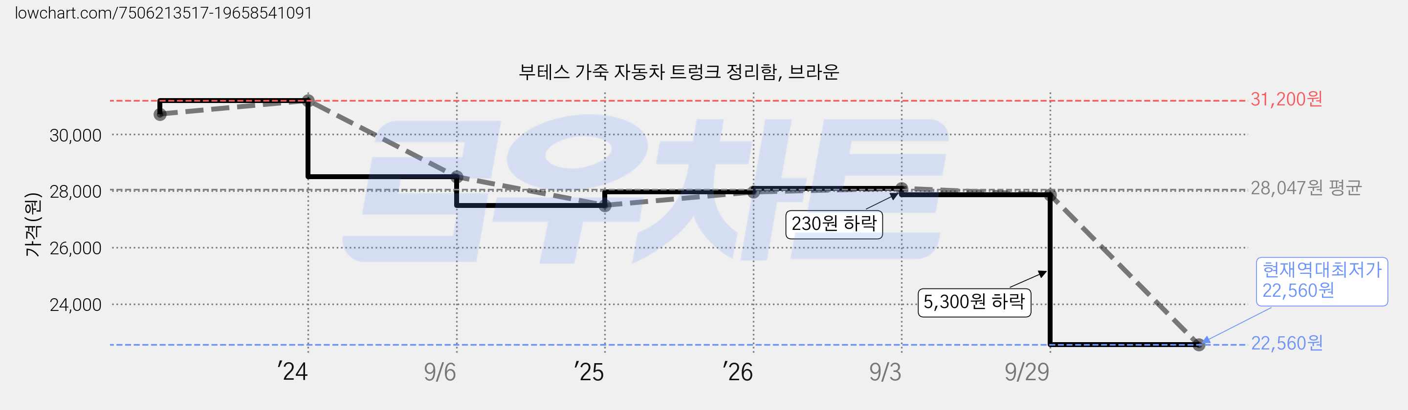부테스 가죽 자동차 트렁크 정리함, 브라운 가격 변동 차트, 현재가 22,560원, 역대최저가