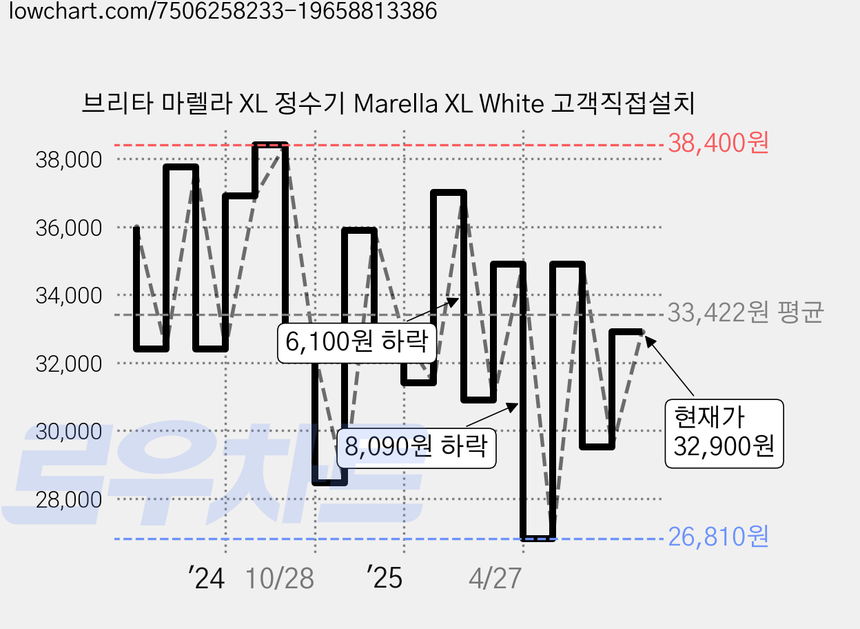 브리타 마렐라 XL 정수기 Marella XL White 고객직접설치 가격 변동 차트, 현재가 32,900원, 관측 최저가 24,200원