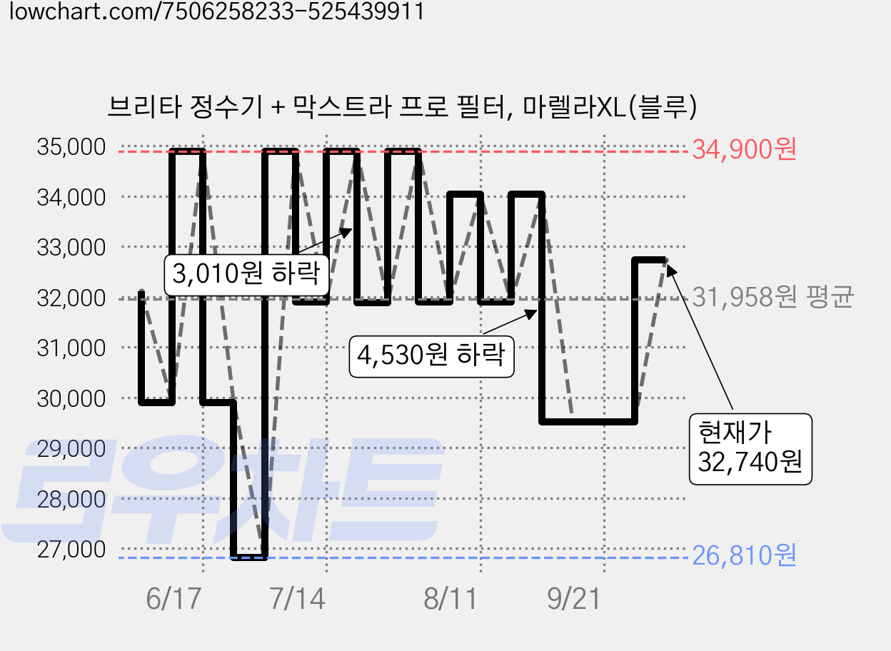 브리타 정수기 + 막스트라 프로 필터, 마렐라XL(블루) 가격 변동 차트, 현재가 32,740원, 관측 최저가 26,810원