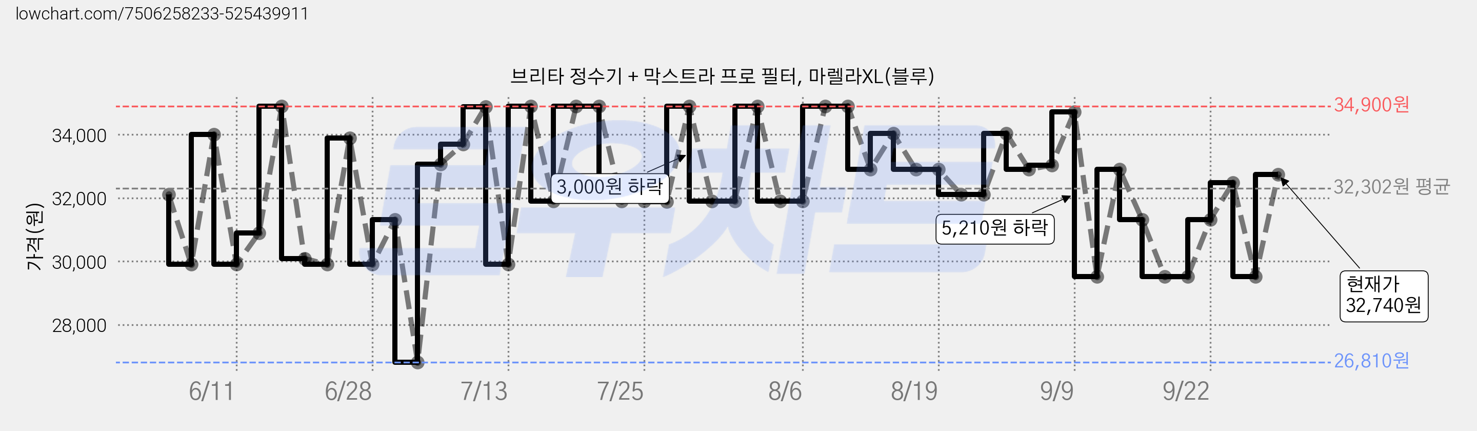 브리타 정수기 + 막스트라 프로 필터, 마렐라XL(블루) 가격 변동 차트, 현재가 32,740원, 관측 최저가 26,810원