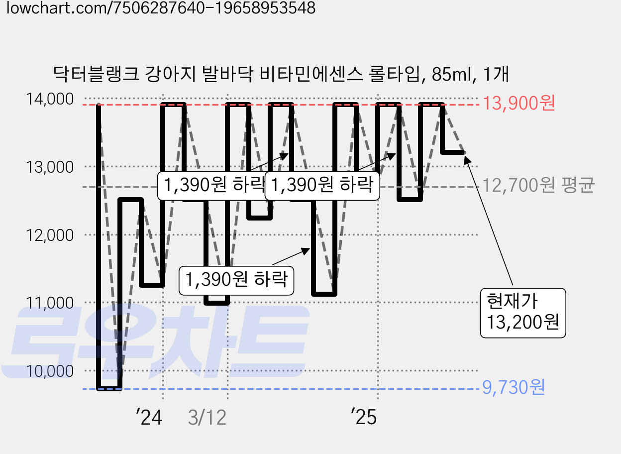 닥터블랭크 강아지 발바닥 비타민에센스 롤타입, 85ml, 1개 가격 변동 차트, 현재가 13,200원, 관측 최저가 9,730원