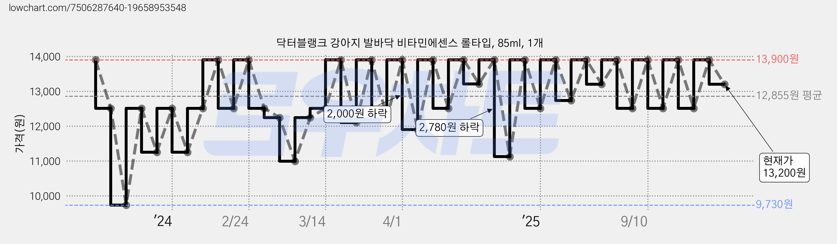 닥터블랭크 강아지 발바닥 비타민에센스 롤타입, 85ml, 1개 가격 변동 차트, 현재가 13,200원, 관측 최저가 9,730원