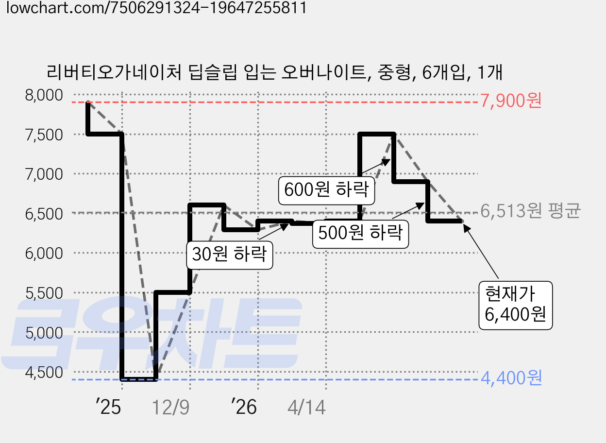 리버티오가네이처 딥슬립 입는 오버나이트, 중형, 6개입, 1개 가격 변동 차트, 현재가 6,400원, 관측 최저가 4,400원