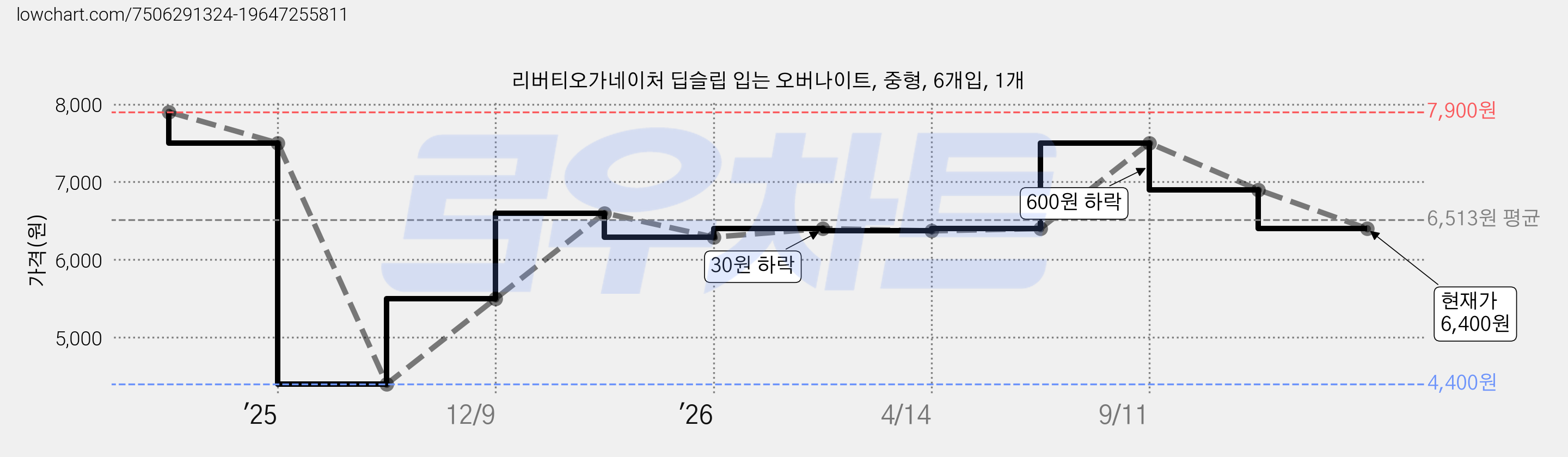 리버티오가네이처 딥슬립 입는 오버나이트, 중형, 6개입, 1개 가격 변동 차트, 현재가 6,400원, 관측 최저가 4,400원