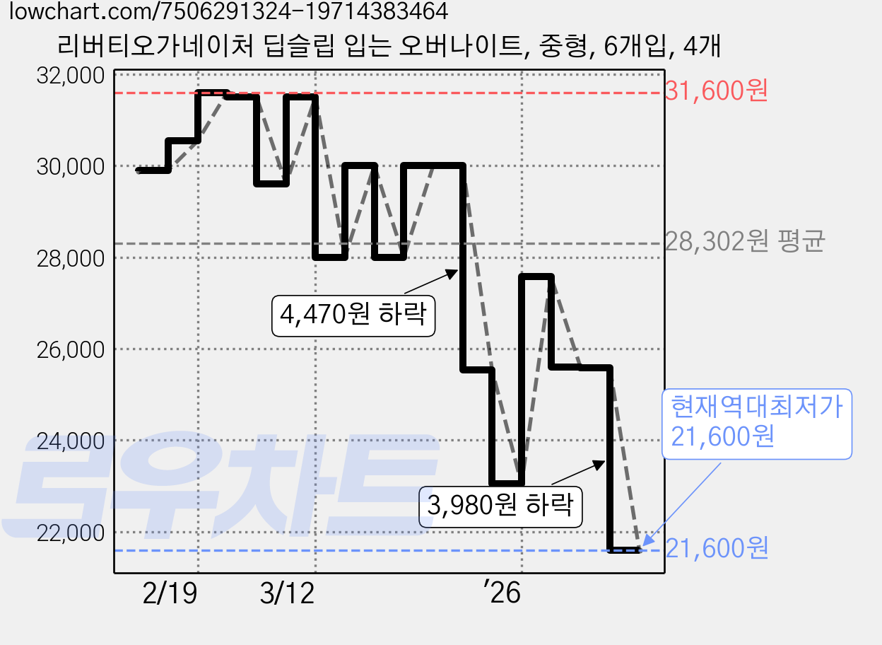 리버티오가네이처 딥슬립 입는 오버나이트, 중형, 6개입, 4개 가격 변동 차트, 현재가 21,600원, 역대최저가