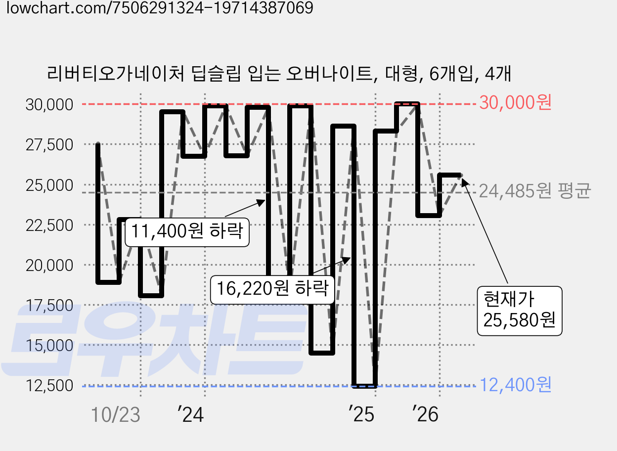 리버티오가네이처 딥슬립 입는 오버나이트, 대형, 6개입, 4개 가격 변동 차트, 현재가 25,580원, 관측 최저가 12,400원