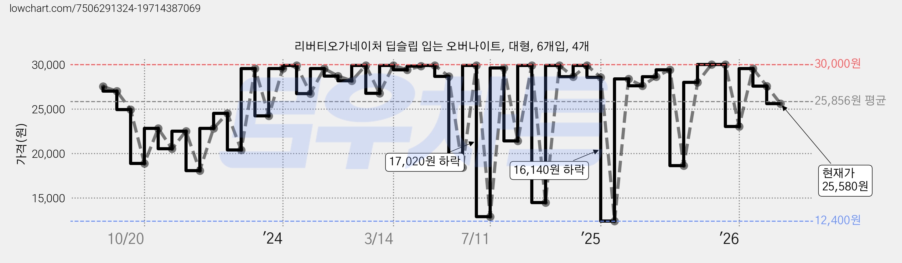 리버티오가네이처 딥슬립 입는 오버나이트, 대형, 6개입, 4개 가격 변동 차트, 현재가 25,580원, 관측 최저가 12,400원