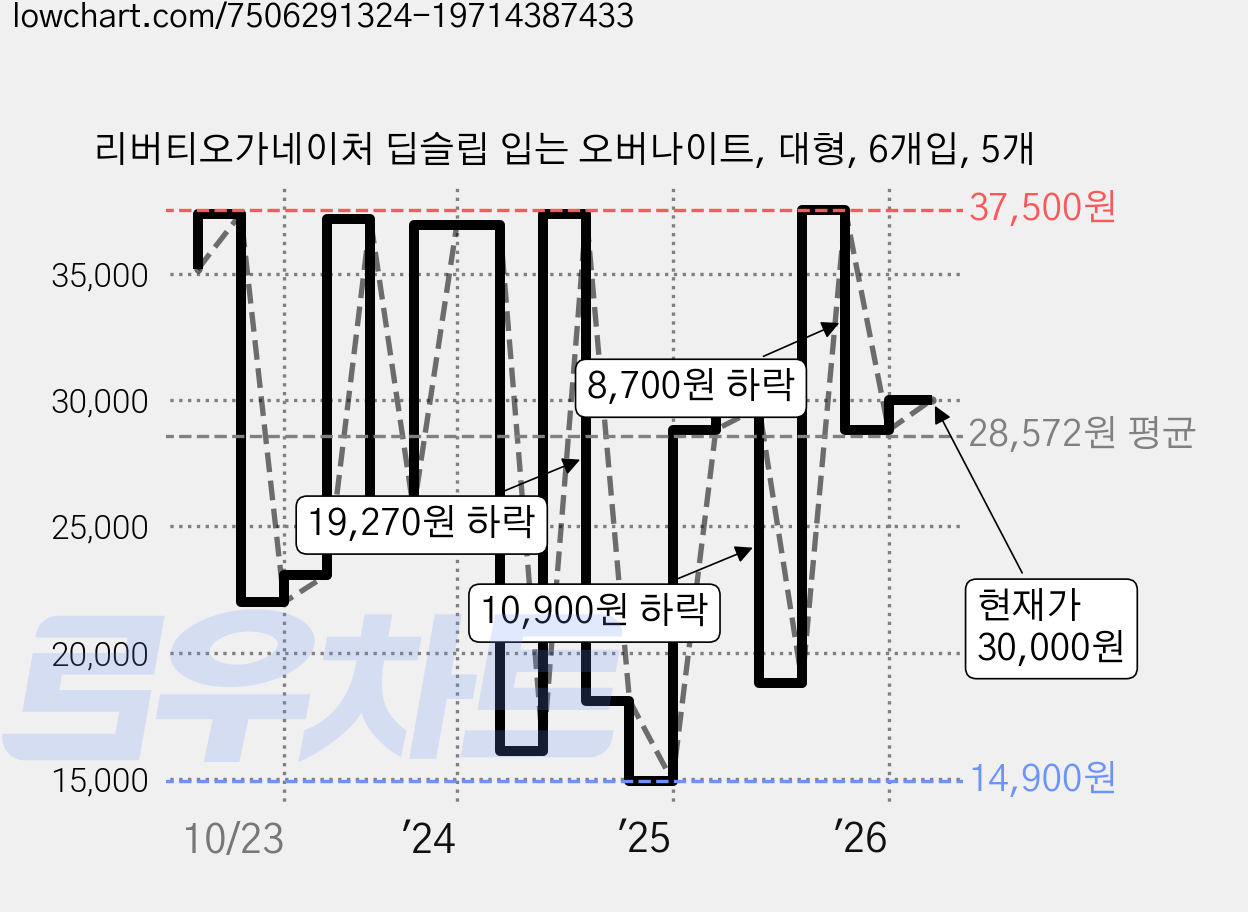 리버티오가네이처 딥슬립 입는 오버나이트, 대형, 6개입, 5개 가격 변동 차트, 현재가 30,000원, 관측 최저가 11,880원