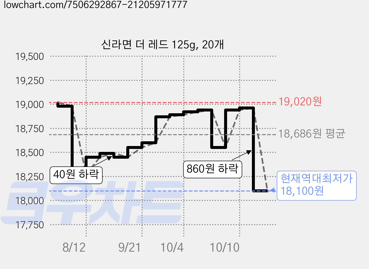 신라면 더 레드 125g, 20개 가격 변동 차트, 현재가 18,100원, 역대최저가