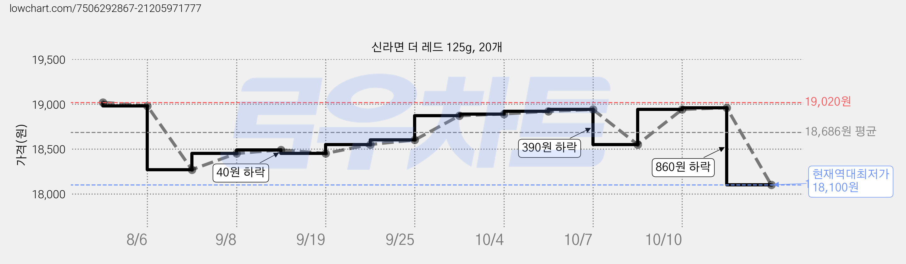 신라면 더 레드 125g, 20개 가격 변동 차트, 현재가 18,100원, 역대최저가