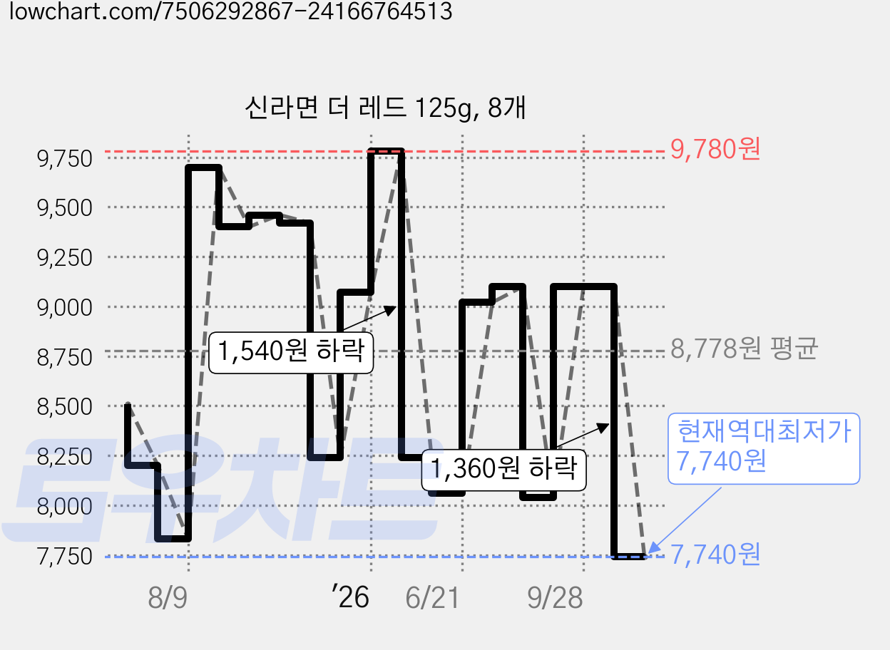 신라면 더 레드 125g, 8개 가격 변동 차트, 현재가 7,740원, 역대최저가