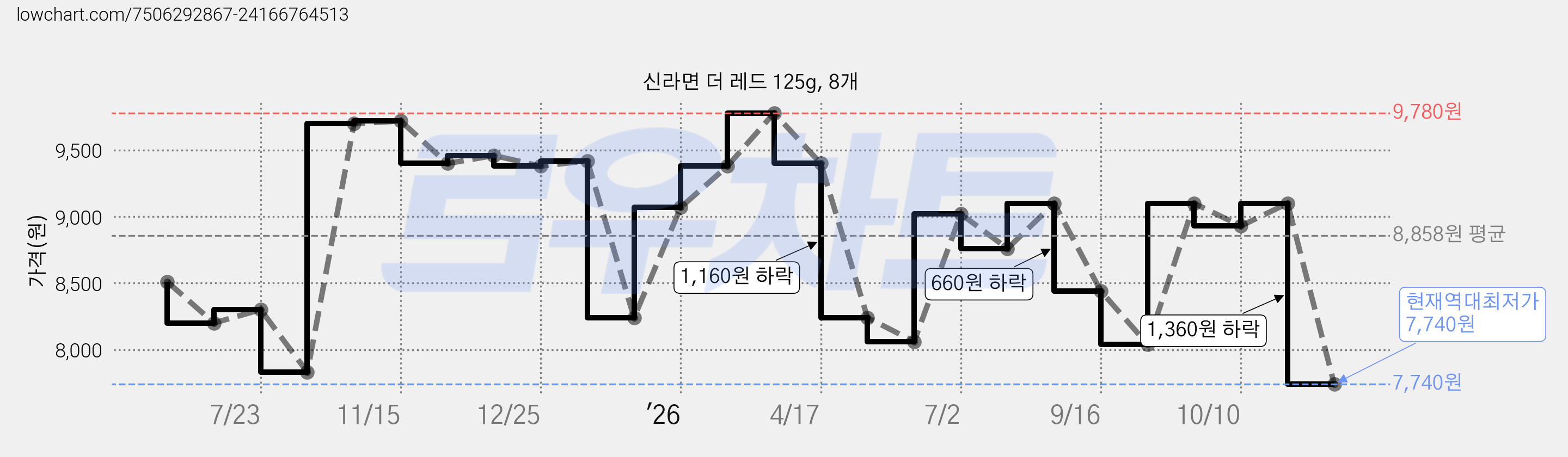 신라면 더 레드 125g, 8개 가격 변동 차트, 현재가 7,740원, 역대최저가