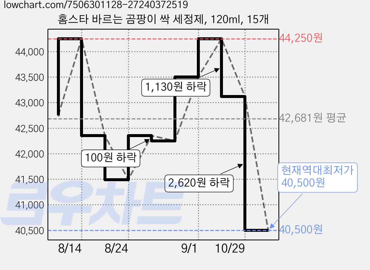 홈스타 바르는 곰팡이 싹 세정제, 120ml, 15개 가격 변동 차트, 현재가 40,500원, 역대최저가