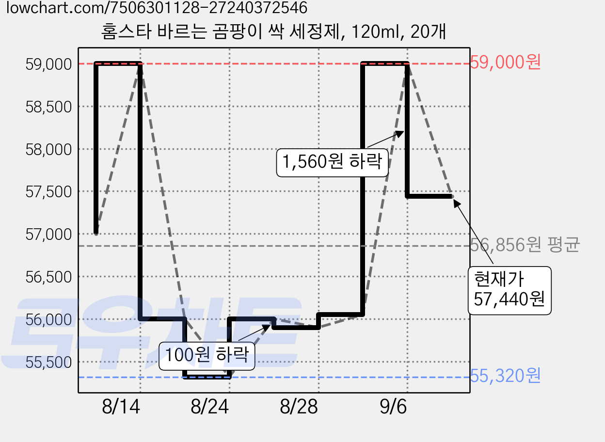 홈스타 바르는 곰팡이 싹 세정제, 120ml, 20개 가격 변동 차트, 현재가 57,440원, 관측 최저가 55,320원