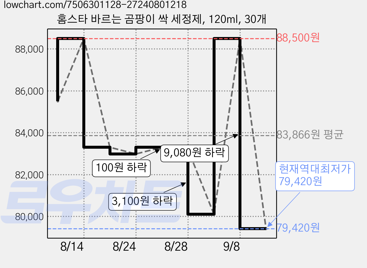 홈스타 바르는 곰팡이 싹 세정제, 120ml, 30개 가격 변동 차트, 현재가 79,420원, 역대최저가
