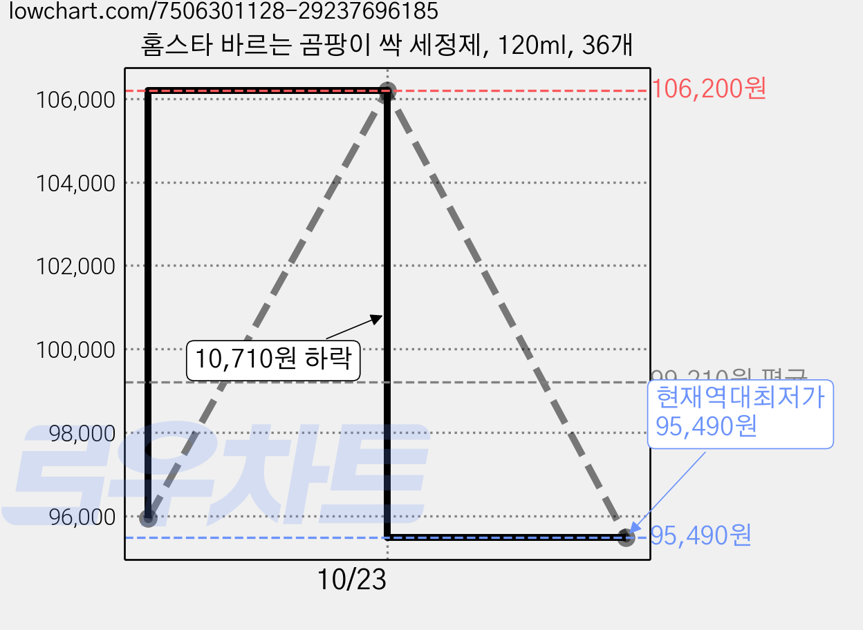 홈스타 바르는 곰팡이 싹 세정제, 120ml, 36개 가격 변동 차트, 현재가 95,490원, 역대최저가
