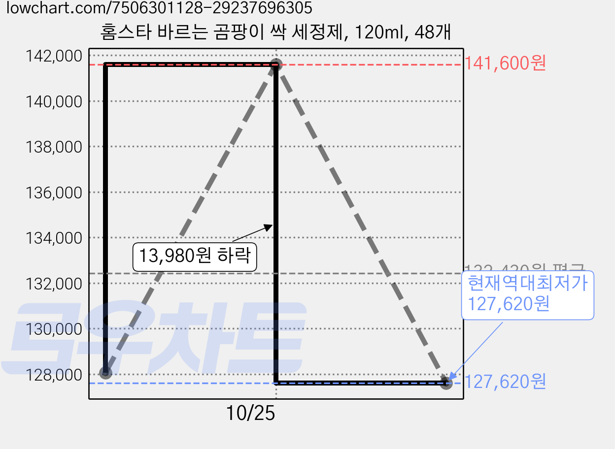 홈스타 바르는 곰팡이 싹 세정제, 120ml, 48개 가격 변동 차트, 현재가 127,620원, 역대최저가