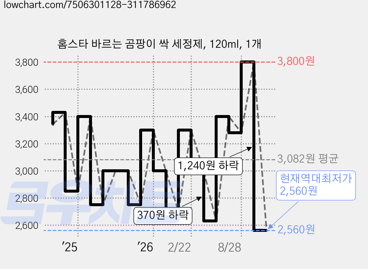 홈스타 바르는 곰팡이 싹 세정제, 120ml, 1개 가격 변동 차트, 현재가 2,560원, 역대최저가