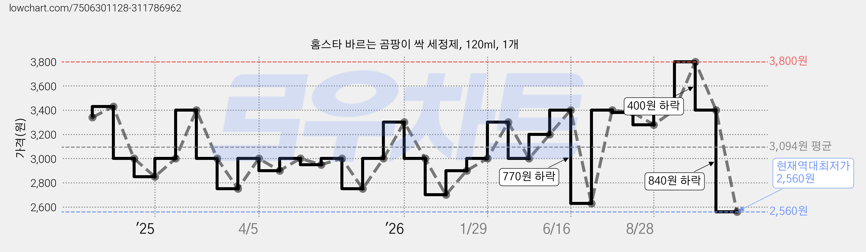 홈스타 바르는 곰팡이 싹 세정제, 120ml, 1개 가격 변동 차트, 현재가 2,560원, 역대최저가