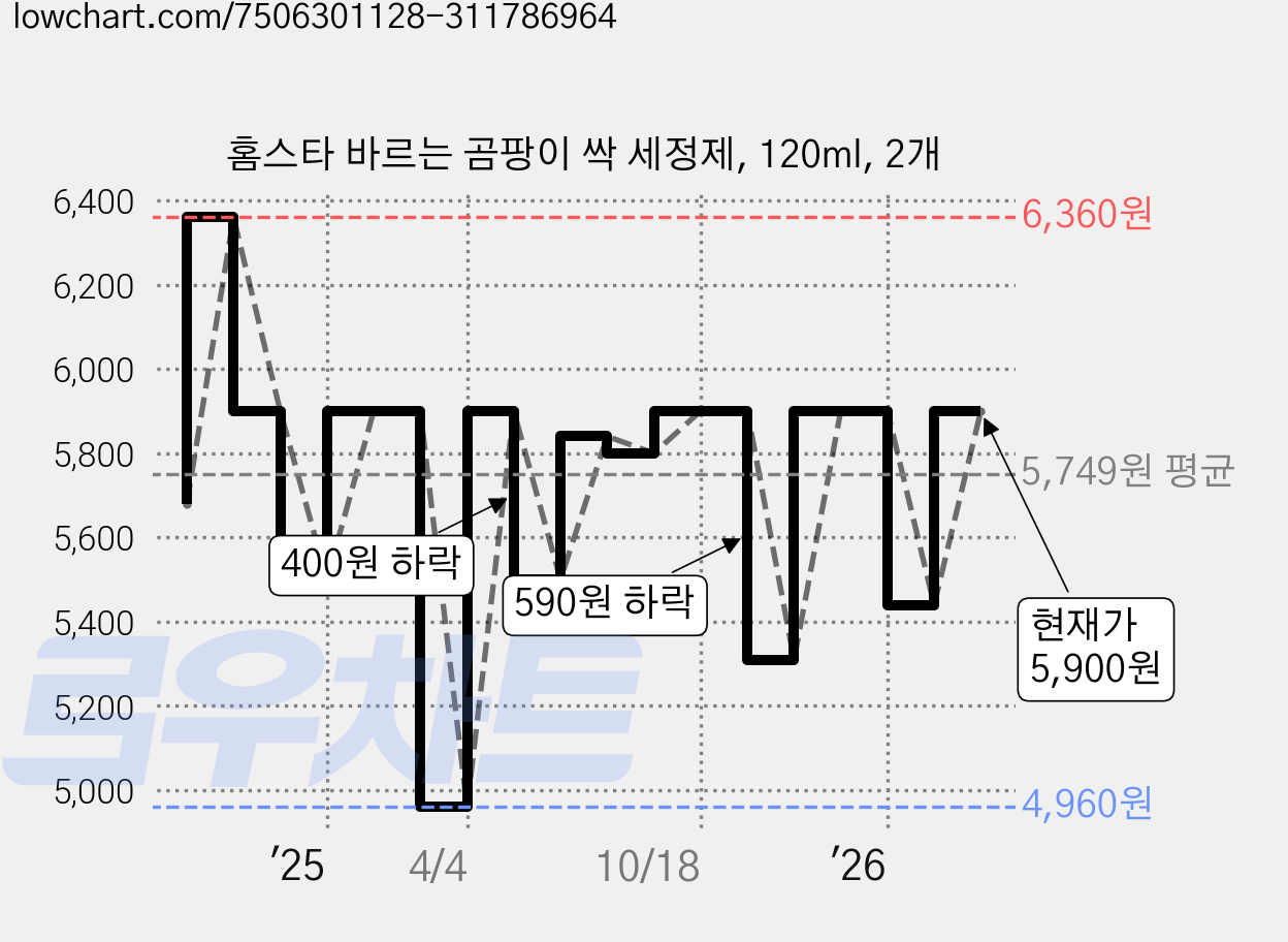 홈스타 바르는 곰팡이 싹 세정제, 120ml, 2개 가격 변동 차트, 현재가 5,900원, 관측 최저가 4,900원