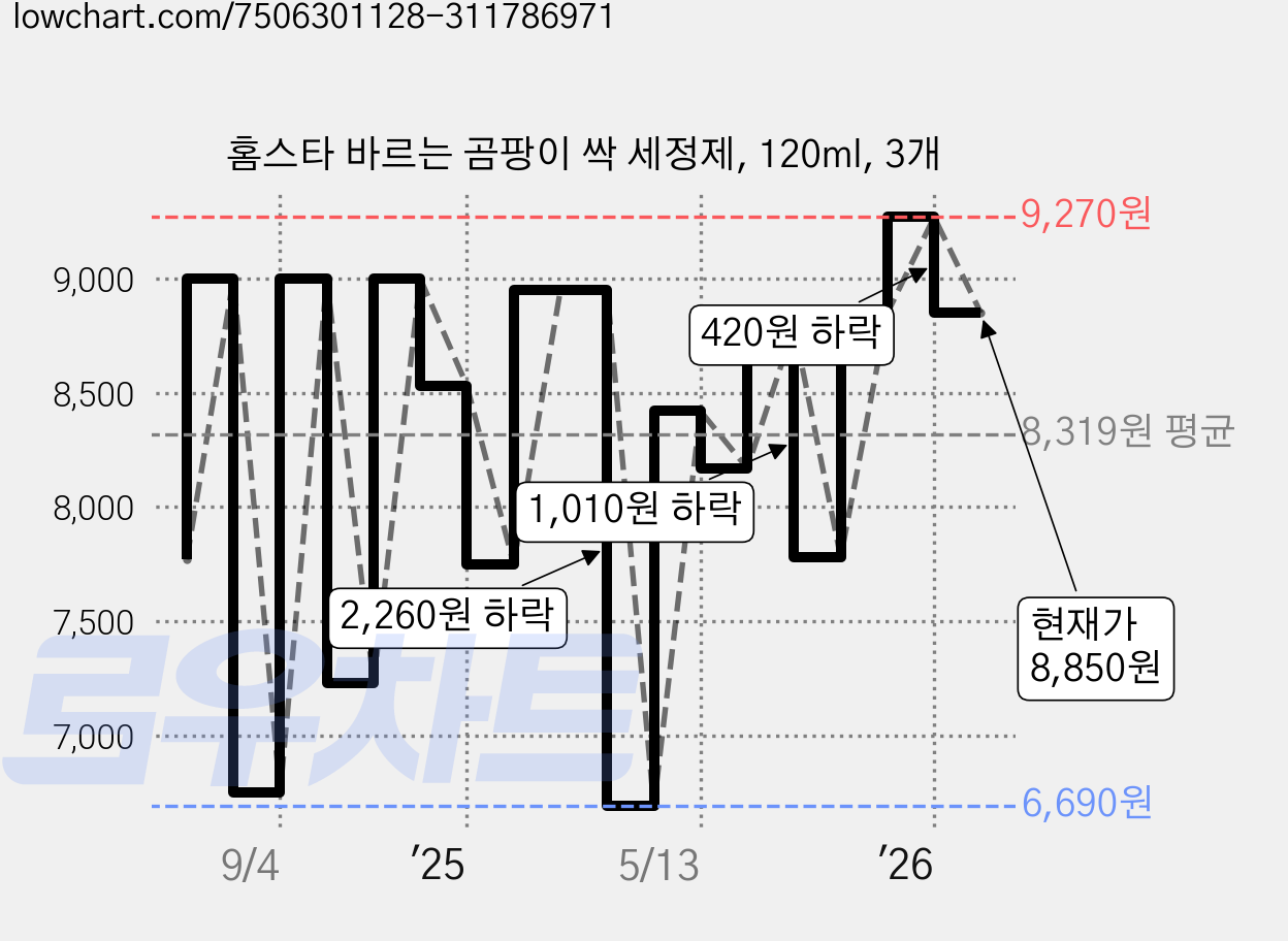 홈스타 바르는 곰팡이 싹 세정제, 120ml, 3개 가격 변동 차트, 현재가 8,850원, 관측 최저가 6,690원