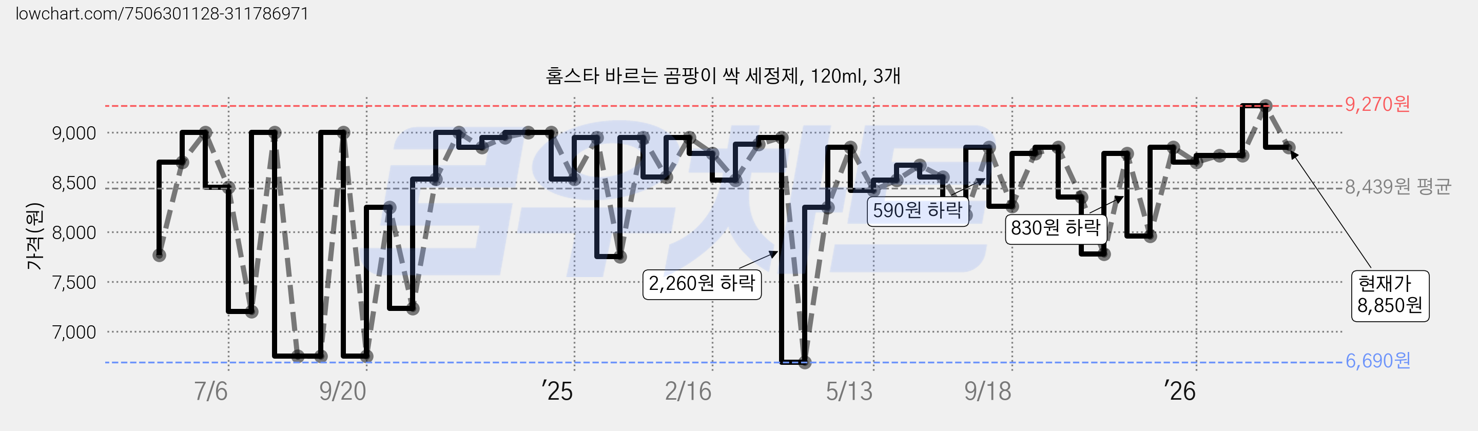홈스타 바르는 곰팡이 싹 세정제, 120ml, 3개 가격 변동 차트, 현재가 8,850원, 관측 최저가 6,690원