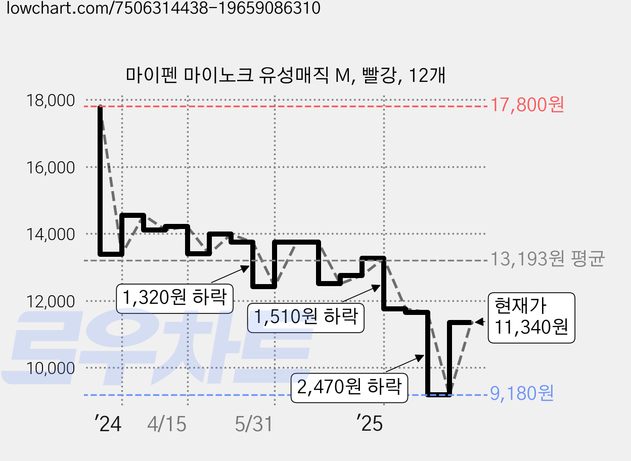 마이펜 마이노크 유성매직 M, 빨강, 12개 가격 변동 차트, 현재가 11,340원, 관측 최저가 9,180원