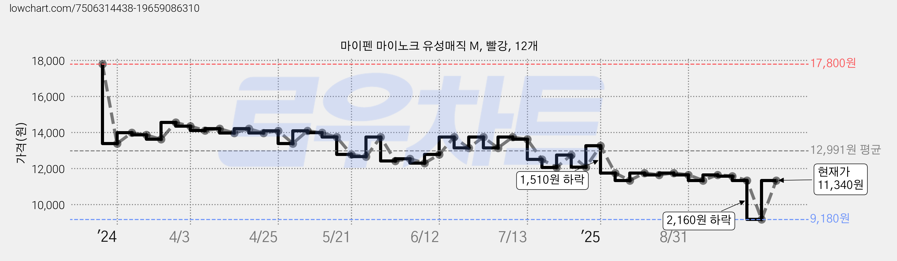 마이펜 마이노크 유성매직 M, 빨강, 12개 가격 변동 차트, 현재가 11,340원, 관측 최저가 9,180원