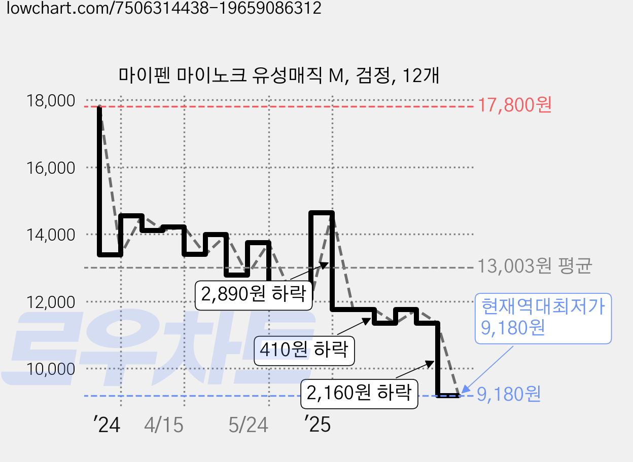 마이펜 마이노크 유성매직 M, 검정, 12개 가격 변동 차트, 현재가 9,180원, 역대최저가