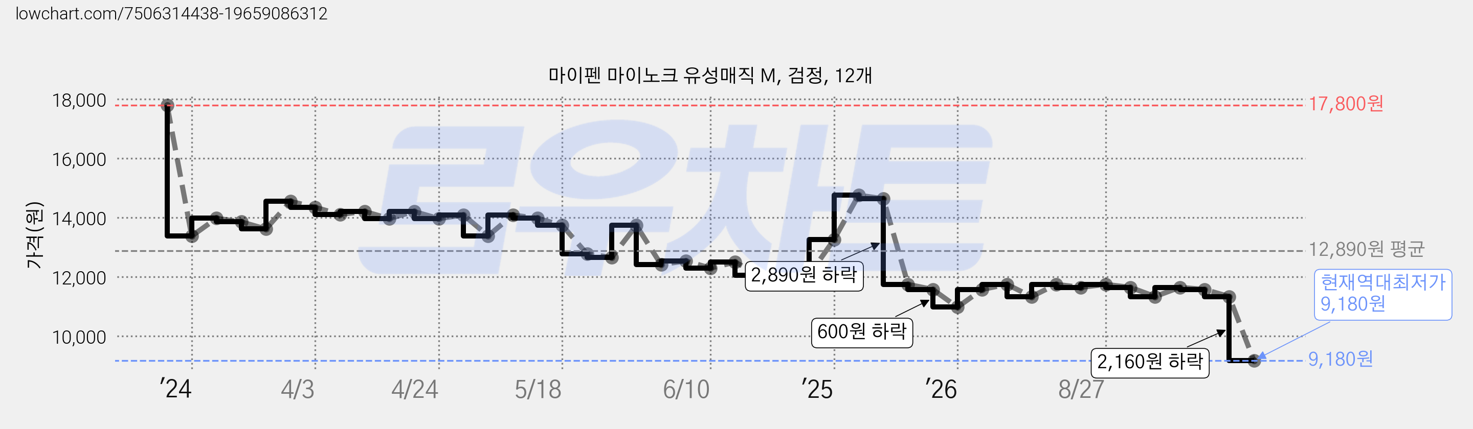 마이펜 마이노크 유성매직 M, 검정, 12개 가격 변동 차트, 현재가 9,180원, 역대최저가