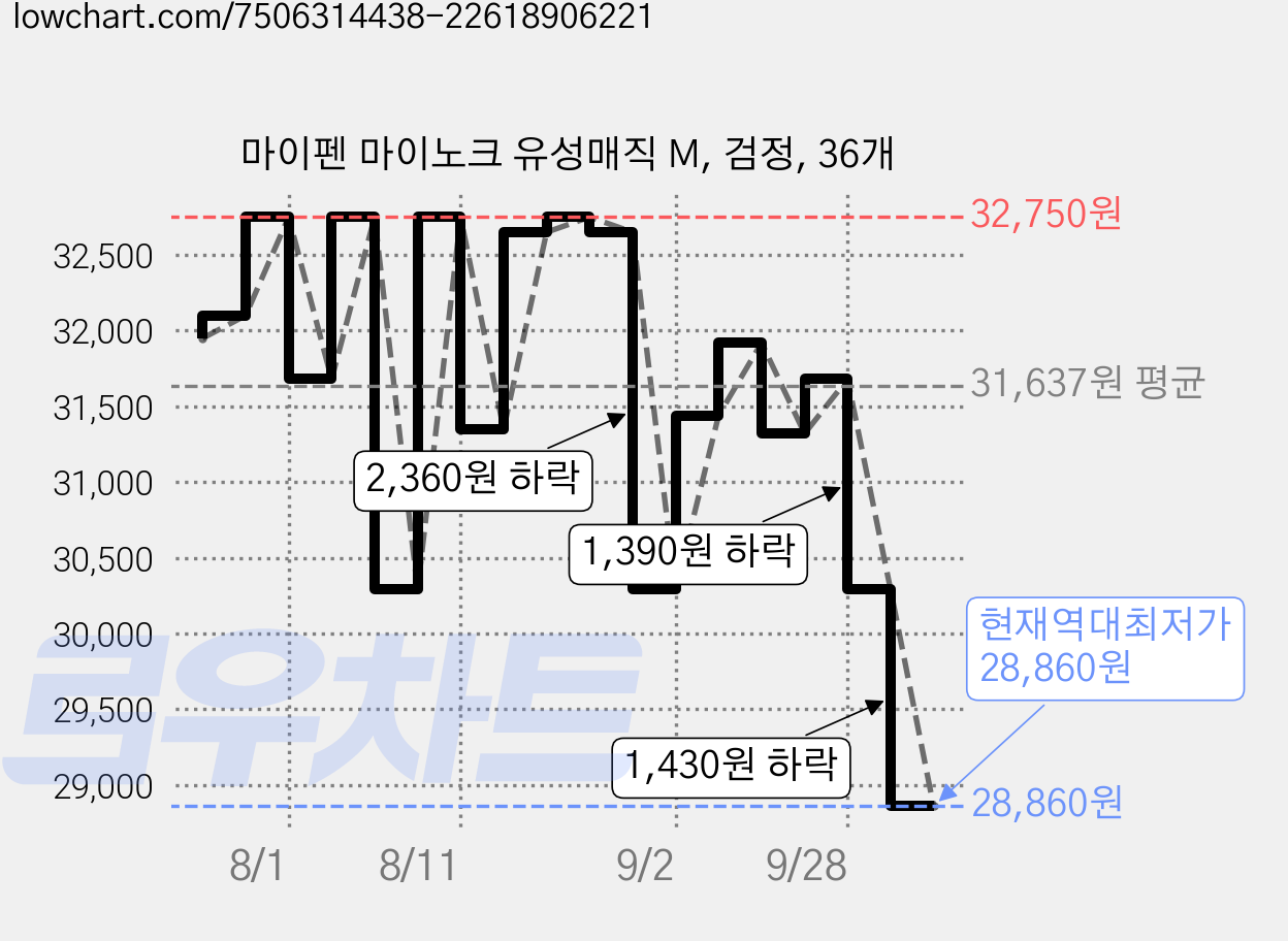 마이펜 마이노크 유성매직 M, 검정, 36개 가격 변동 차트, 현재가 28,860원, 역대최저가