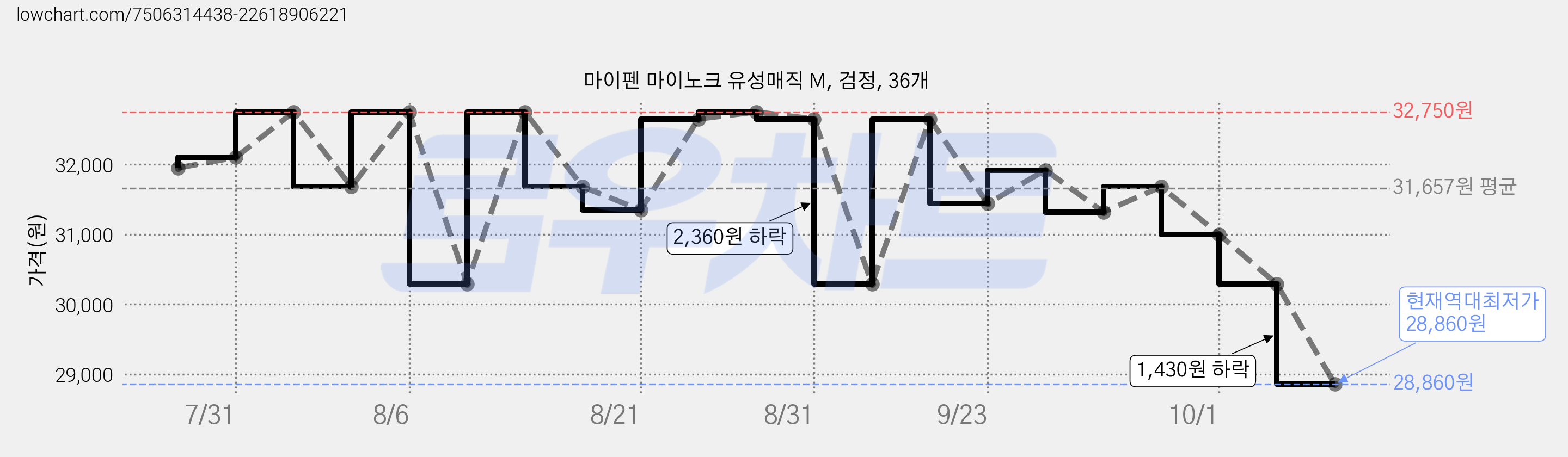 마이펜 마이노크 유성매직 M, 검정, 36개 가격 변동 차트, 현재가 28,860원, 역대최저가