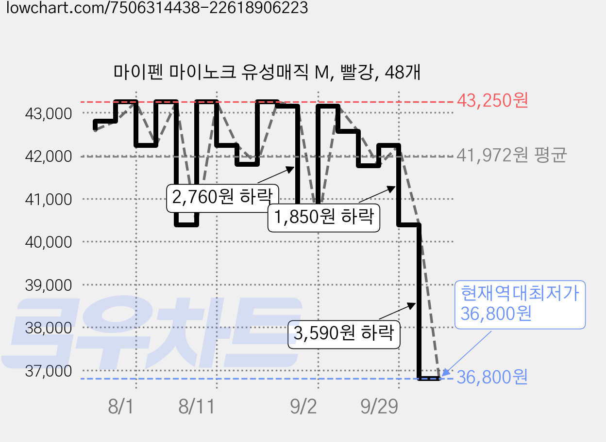 마이펜 마이노크 유성매직 M, 빨강, 48개 가격 변동 차트, 현재가 36,800원, 역대최저가