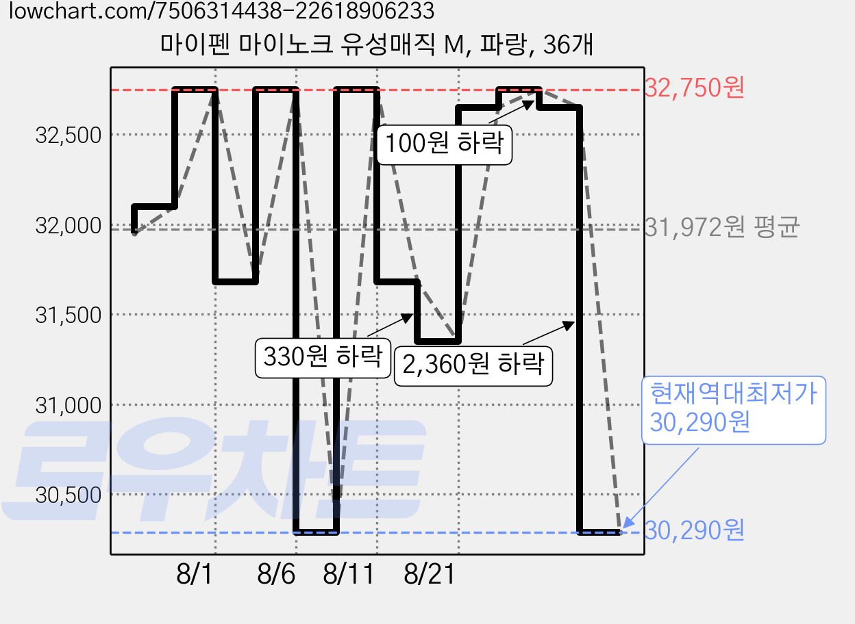 마이펜 마이노크 유성매직 M, 파랑, 36개 가격 변동 차트, 현재가 30,290원, 역대최저가