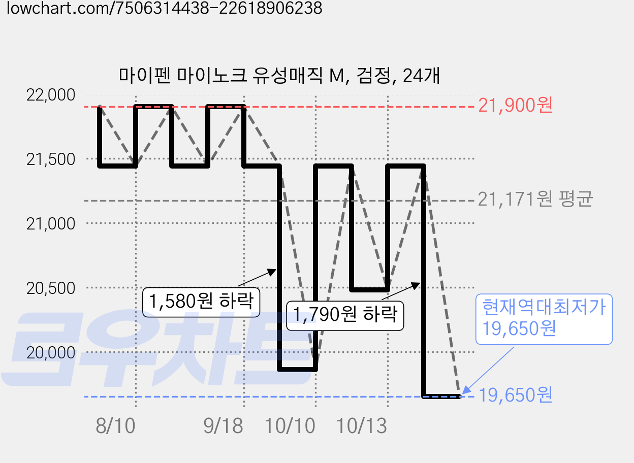 마이펜 마이노크 유성매직 M, 검정, 24개 가격 변동 차트, 현재가 19,650원, 역대최저가
