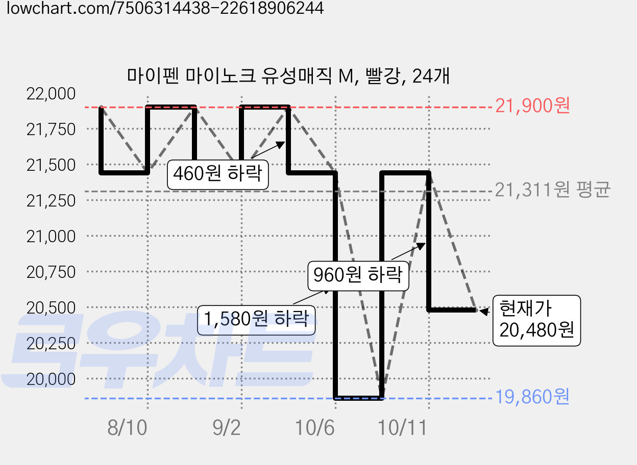 마이펜 마이노크 유성매직 M, 빨강, 24개 가격 변동 차트, 현재가 20,480원, 관측 최저가 19,860원