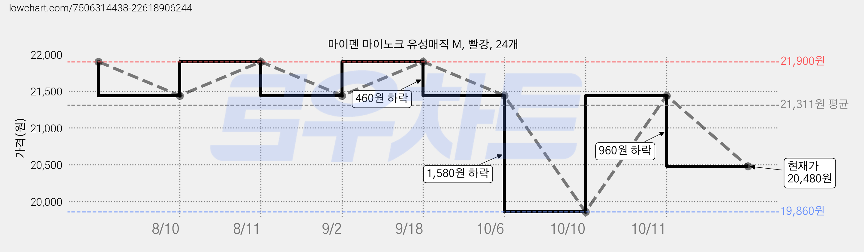 마이펜 마이노크 유성매직 M, 빨강, 24개 가격 변동 차트, 현재가 20,480원, 관측 최저가 19,860원