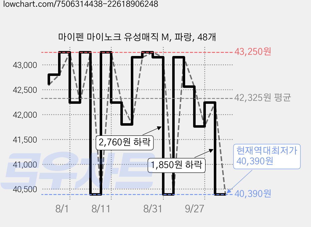 마이펜 마이노크 유성매직 M, 파랑, 48개 가격 변동 차트, 현재가 40,390원, 역대최저가