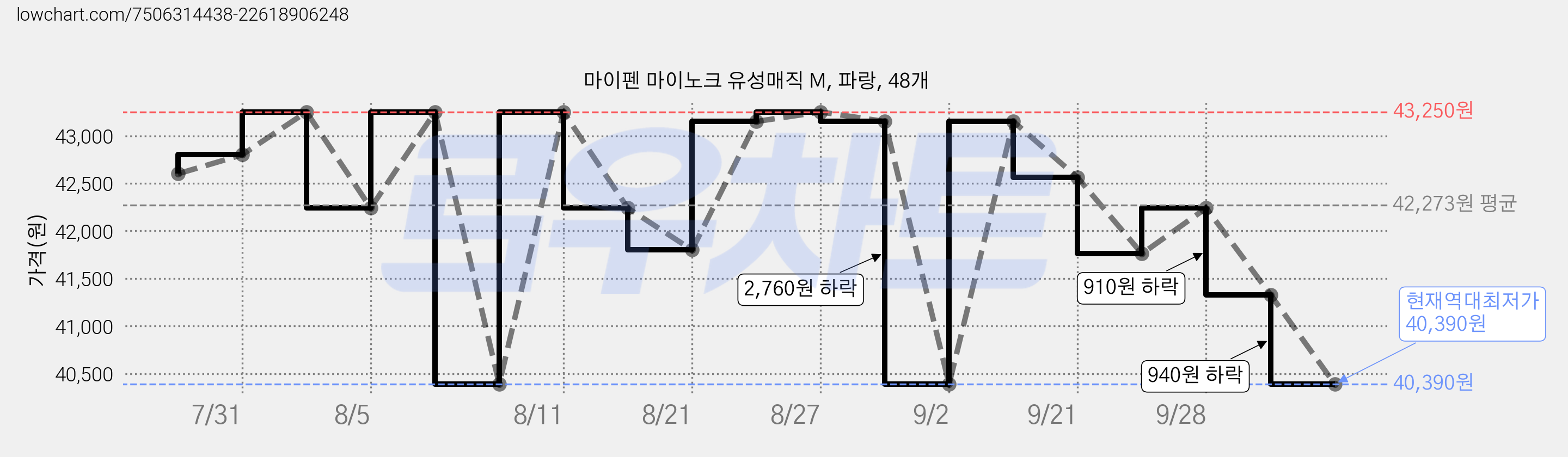 마이펜 마이노크 유성매직 M, 파랑, 48개 가격 변동 차트, 현재가 40,390원, 역대최저가