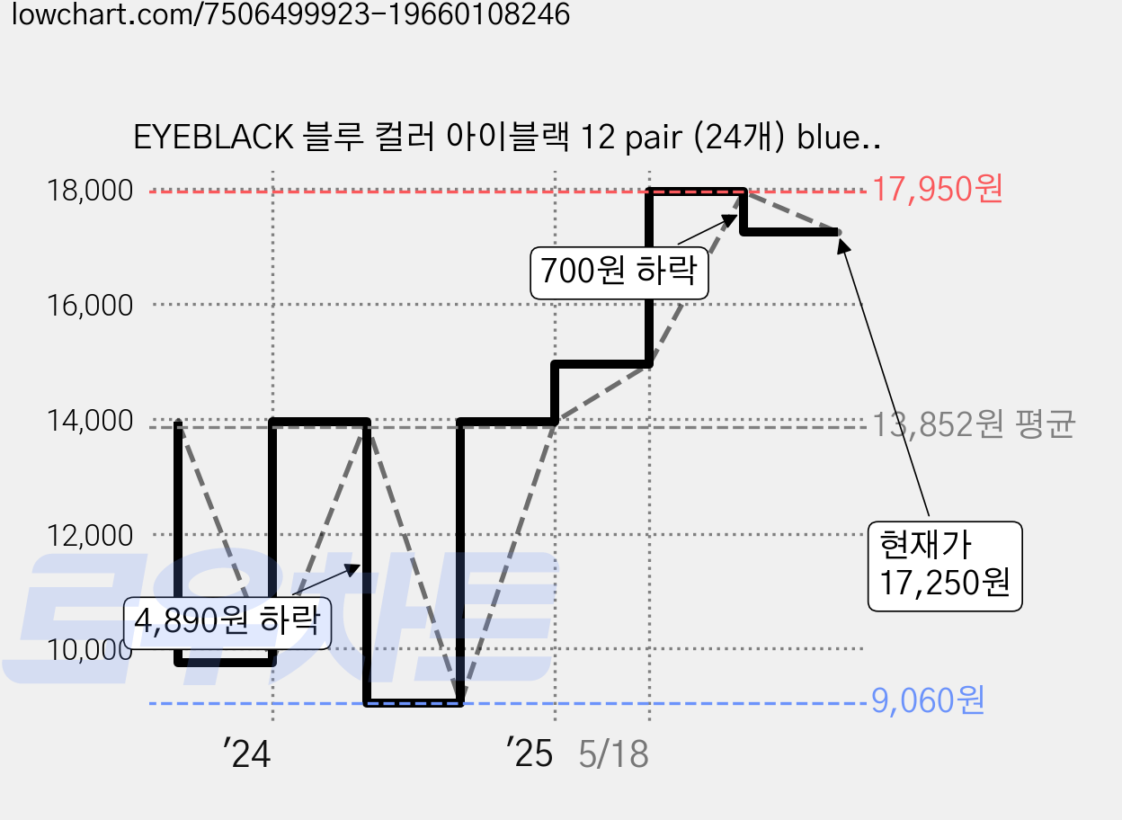 EYEBLACK 블루 컬러 아이블랙 12 pair (24개) blue 아이패치 스티커, 매트블루, 1개 가격 변동 차트, 현재가 17,250원, 관측 최저가 9,060원