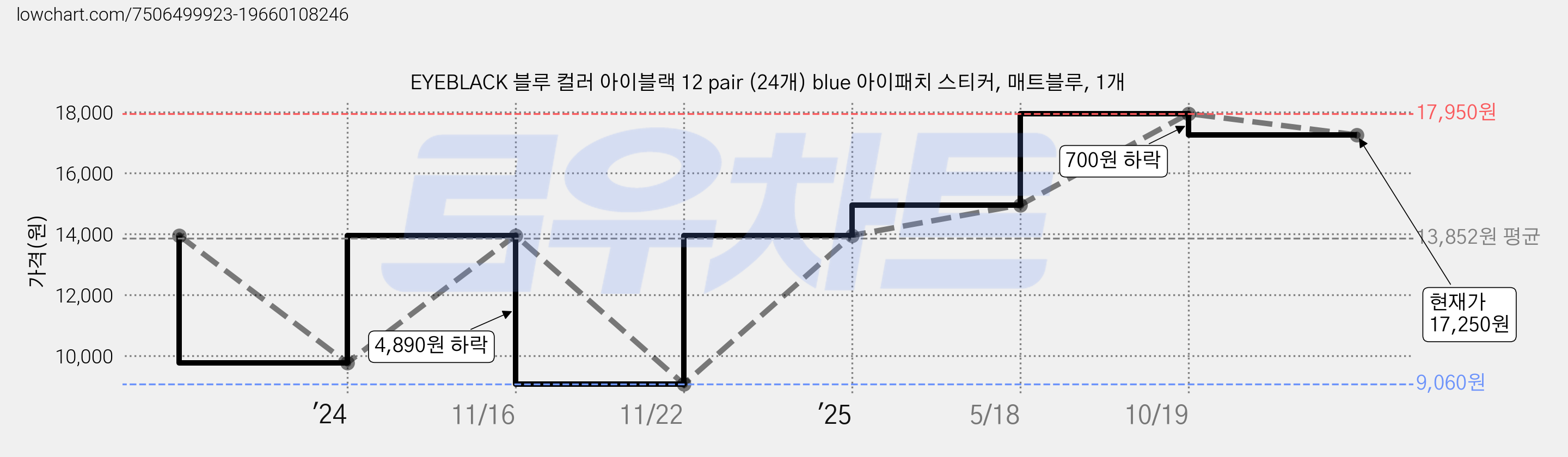 EYEBLACK 블루 컬러 아이블랙 12 pair (24개) blue 아이패치 스티커, 매트블루, 1개 가격 변동 차트, 현재가 17,250원, 관측 최저가 9,060원