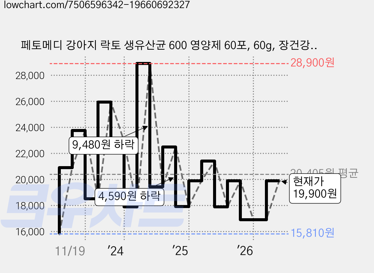 페토메디 강아지 락토 생유산균 600 영양제 60포, 60g, 장건강/유산균, 1개 가격 변동 차트, 현재가 19,900원, 관측 최저가 15,810원