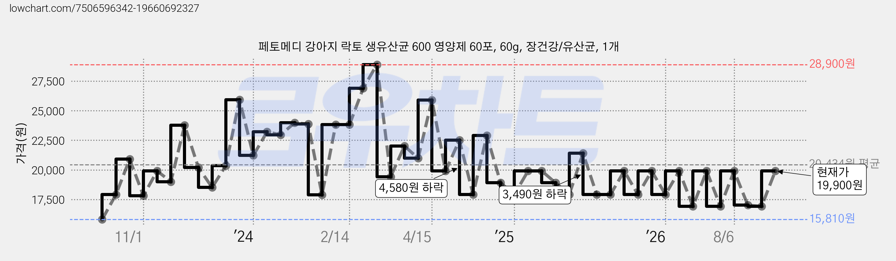 페토메디 강아지 락토 생유산균 600 영양제 60포, 60g, 장건강/유산균, 1개 가격 변동 차트, 현재가 19,900원, 관측 최저가 15,810원